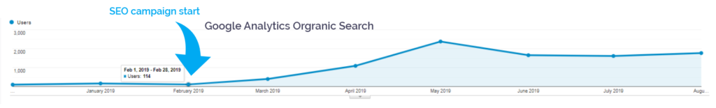 How we generated local business for Dentist surgerytr.com 5 s9 screen seo 1568190729